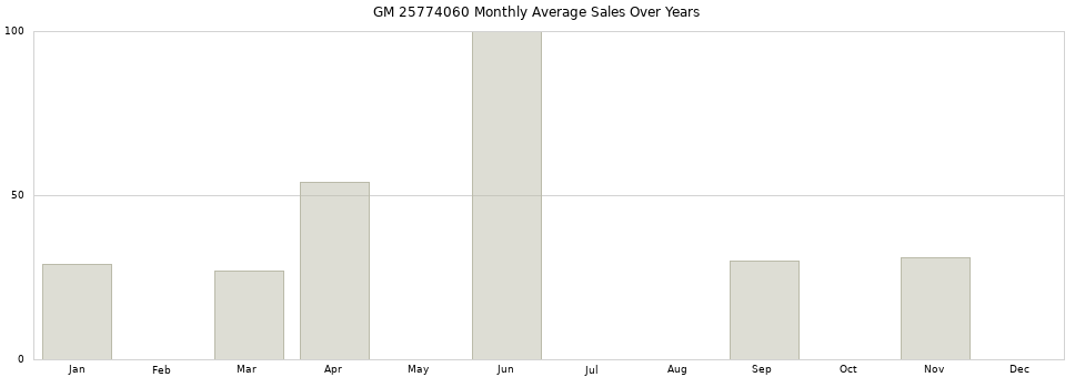 GM 25774060 monthly average sales over years from 2014 to 2020.