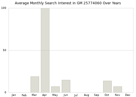 Monthly average search interest in GM 25774060 part over years from 2013 to 2020.