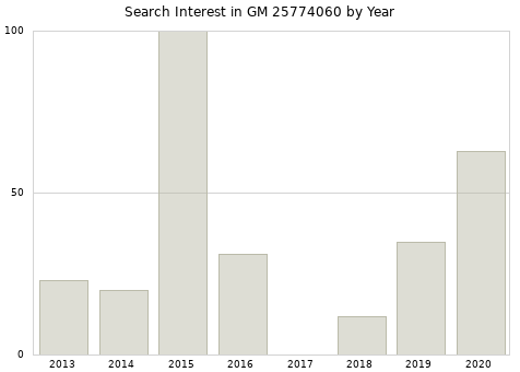 Annual search interest in GM 25774060 part.