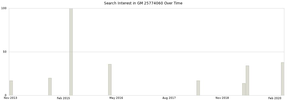 Search interest in GM 25774060 part aggregated by months over time.