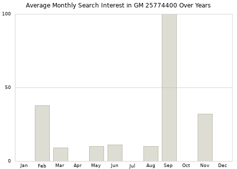Monthly average search interest in GM 25774400 part over years from 2013 to 2020.