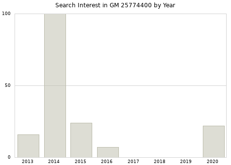 Annual search interest in GM 25774400 part.