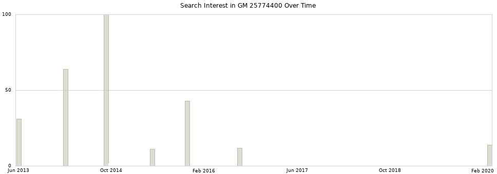 Search interest in GM 25774400 part aggregated by months over time.