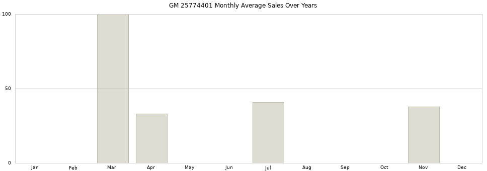 GM 25774401 monthly average sales over years from 2014 to 2020.