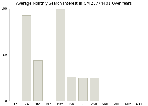 Monthly average search interest in GM 25774401 part over years from 2013 to 2020.