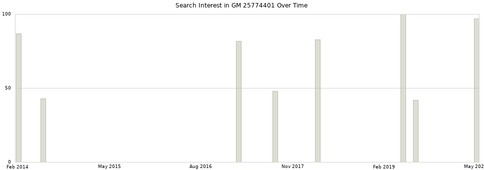 Search interest in GM 25774401 part aggregated by months over time.