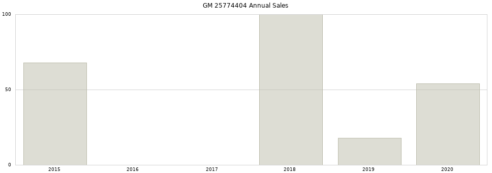 GM 25774404 part annual sales from 2014 to 2020.