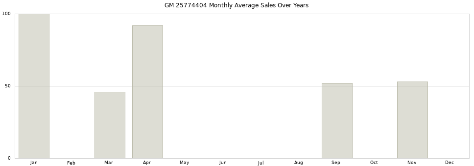GM 25774404 monthly average sales over years from 2014 to 2020.