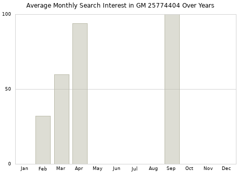 Monthly average search interest in GM 25774404 part over years from 2013 to 2020.