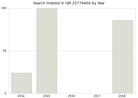 Annual search interest in GM 25774404 part.