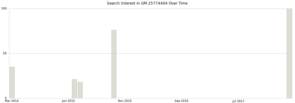 Search interest in GM 25774404 part aggregated by months over time.