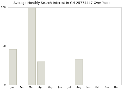 Monthly average search interest in GM 25774447 part over years from 2013 to 2020.