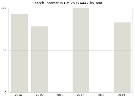 Annual search interest in GM 25774447 part.
