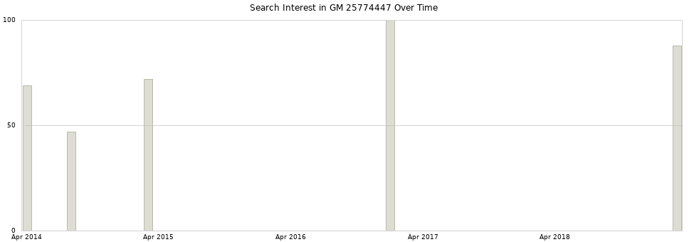 Search interest in GM 25774447 part aggregated by months over time.