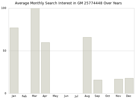 Monthly average search interest in GM 25774448 part over years from 2013 to 2020.