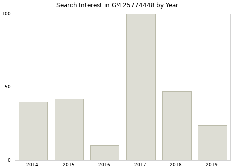 Annual search interest in GM 25774448 part.