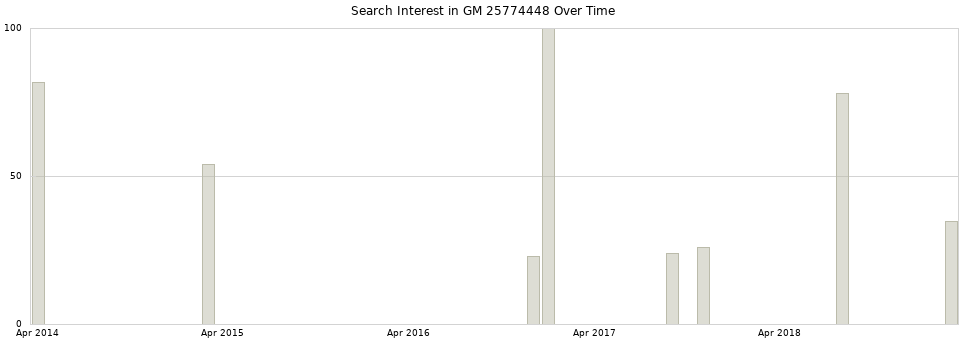 Search interest in GM 25774448 part aggregated by months over time.