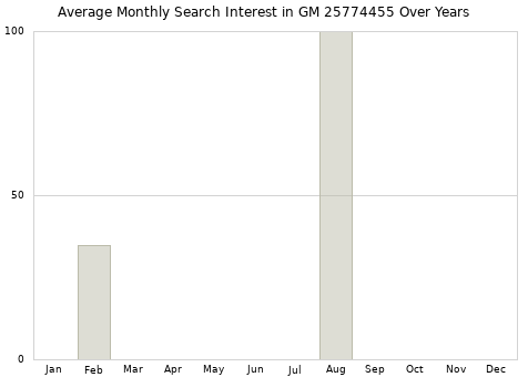Monthly average search interest in GM 25774455 part over years from 2013 to 2020.