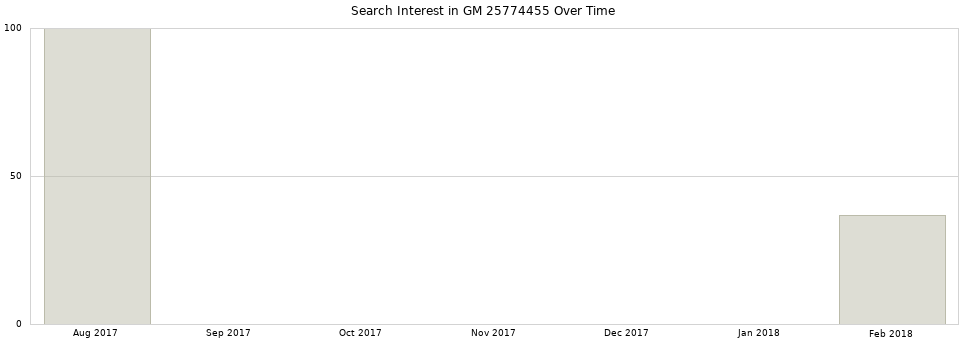 Search interest in GM 25774455 part aggregated by months over time.