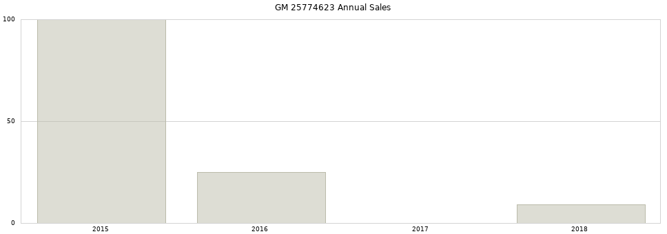 GM 25774623 part annual sales from 2014 to 2020.