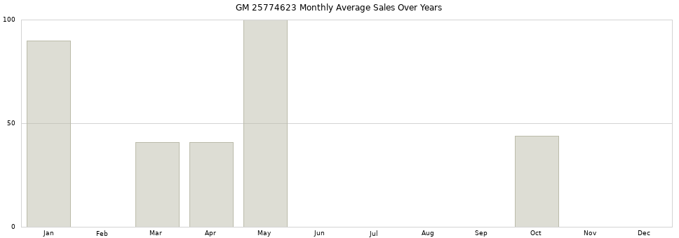 GM 25774623 monthly average sales over years from 2014 to 2020.
