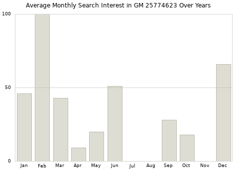 Monthly average search interest in GM 25774623 part over years from 2013 to 2020.