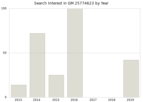 Annual search interest in GM 25774623 part.