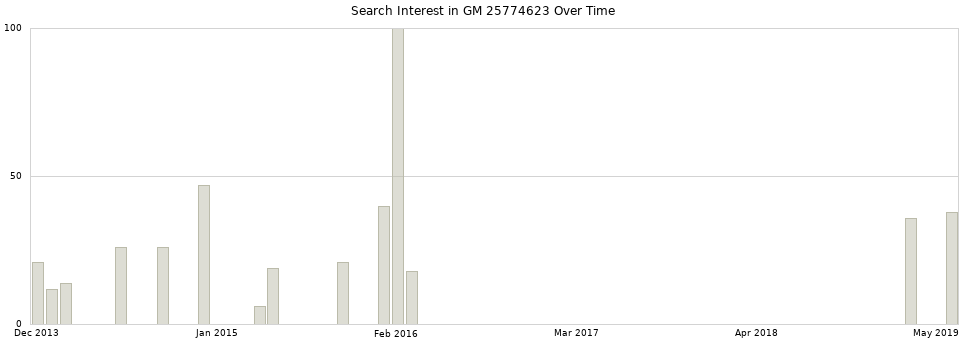 Search interest in GM 25774623 part aggregated by months over time.