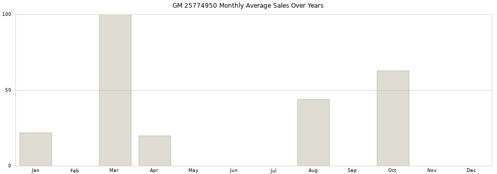 GM 25774950 monthly average sales over years from 2014 to 2020.