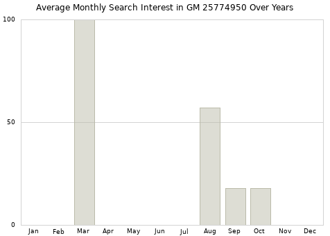 Monthly average search interest in GM 25774950 part over years from 2013 to 2020.