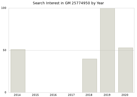 Annual search interest in GM 25774950 part.