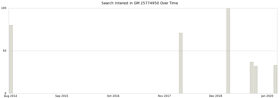Search interest in GM 25774950 part aggregated by months over time.