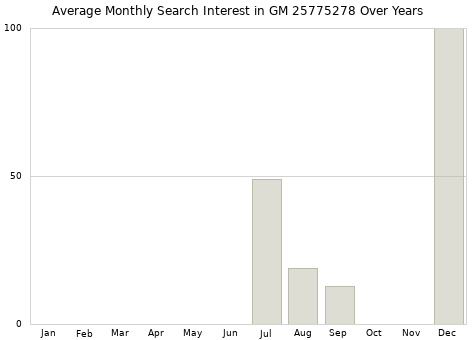 Monthly average search interest in GM 25775278 part over years from 2013 to 2020.