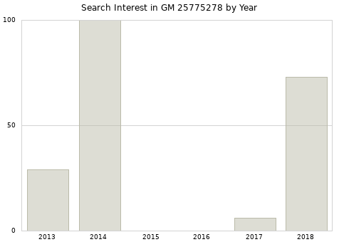 Annual search interest in GM 25775278 part.