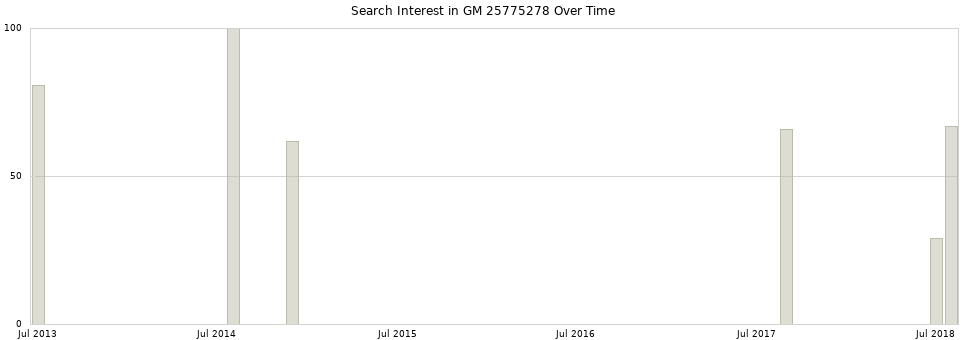 Search interest in GM 25775278 part aggregated by months over time.