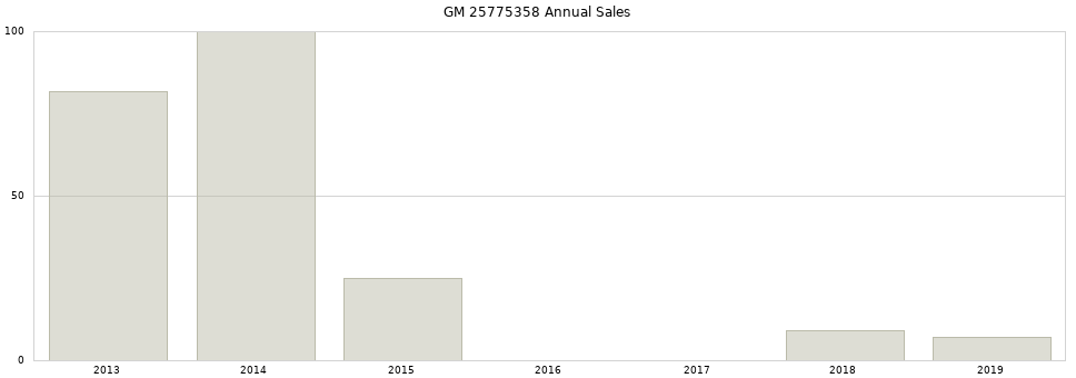 GM 25775358 part annual sales from 2014 to 2020.