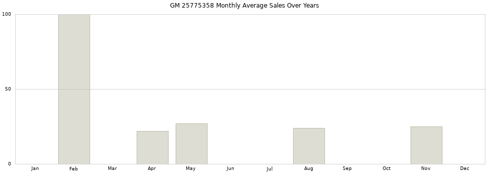 GM 25775358 monthly average sales over years from 2014 to 2020.