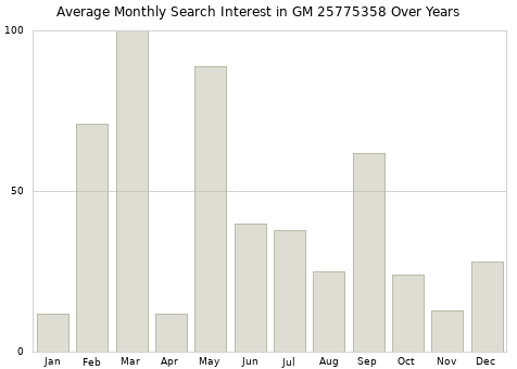Monthly average search interest in GM 25775358 part over years from 2013 to 2020.