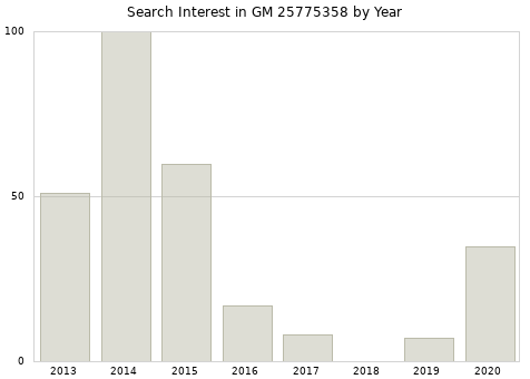 Annual search interest in GM 25775358 part.