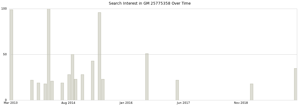 Search interest in GM 25775358 part aggregated by months over time.