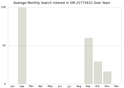 Monthly average search interest in GM 25775632 part over years from 2013 to 2020.