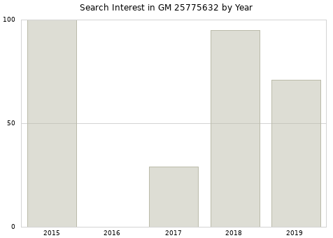 Annual search interest in GM 25775632 part.