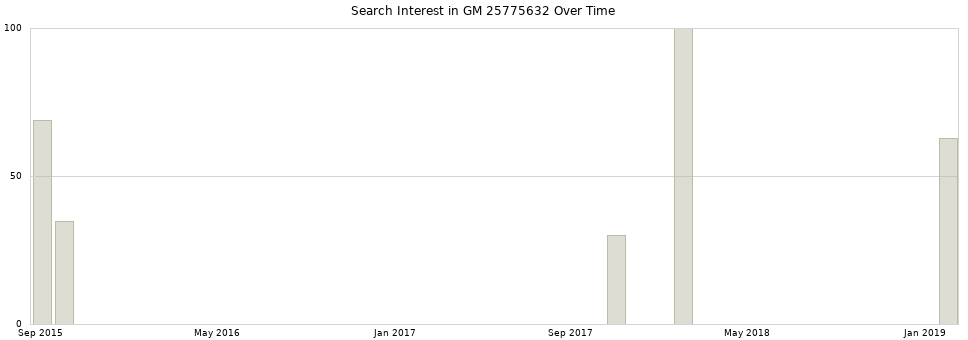 Search interest in GM 25775632 part aggregated by months over time.