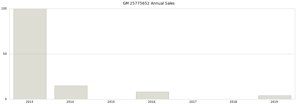 GM 25775652 part annual sales from 2014 to 2020.