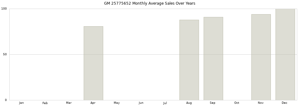 GM 25775652 monthly average sales over years from 2014 to 2020.