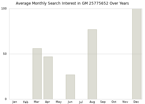 Monthly average search interest in GM 25775652 part over years from 2013 to 2020.