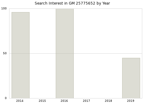 Annual search interest in GM 25775652 part.
