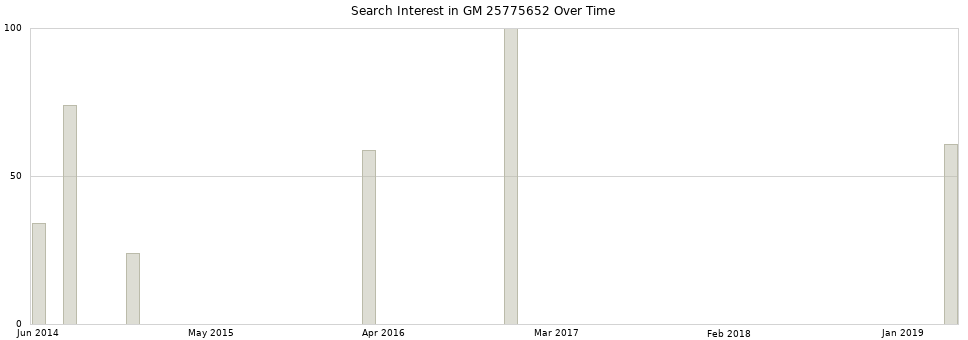 Search interest in GM 25775652 part aggregated by months over time.
