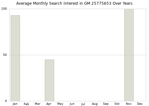 Monthly average search interest in GM 25775653 part over years from 2013 to 2020.