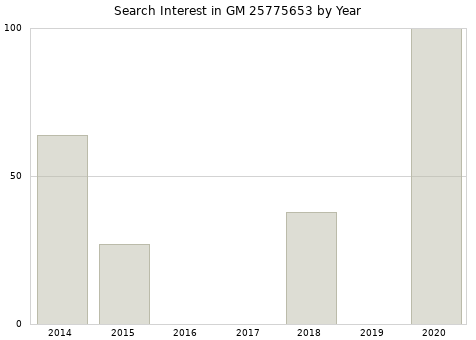 Annual search interest in GM 25775653 part.